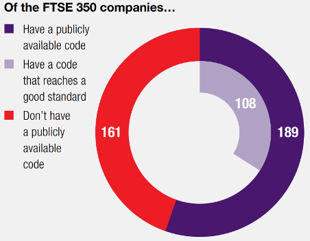 What percentage of FTSE companies have a publicly available code of ethics 